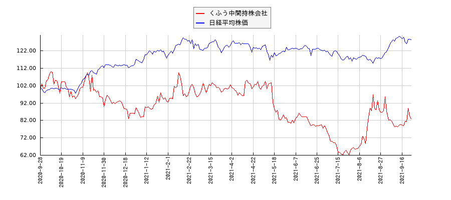 くふう中間持株会社と日経平均株価のパフォーマンス比較チャート