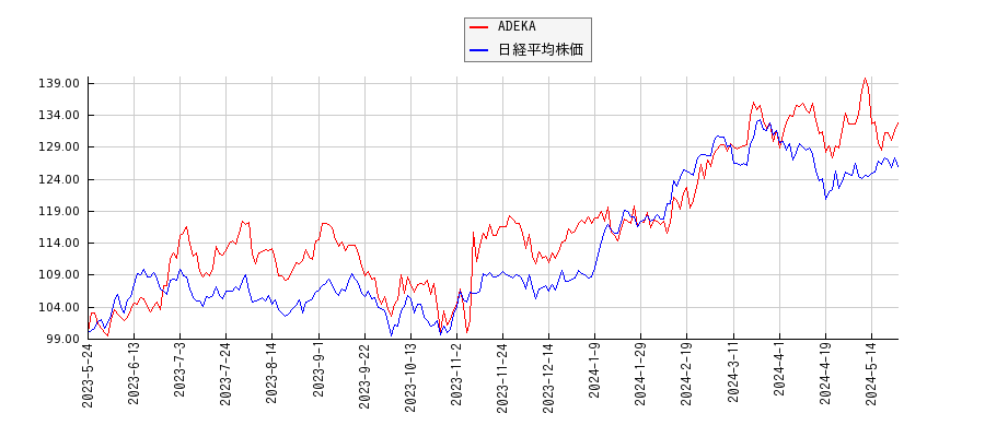 ADEKAと日経平均株価のパフォーマンス比較チャート