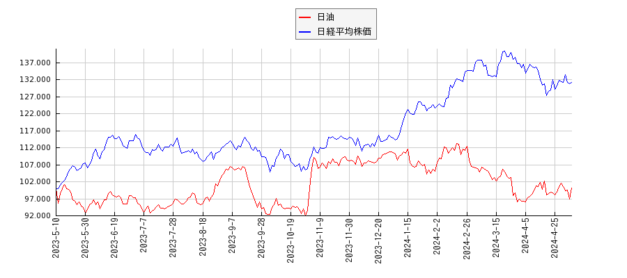 日油と日経平均株価のパフォーマンス比較チャート