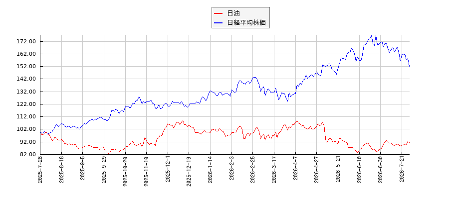 日油と日経平均株価のパフォーマンス比較チャート