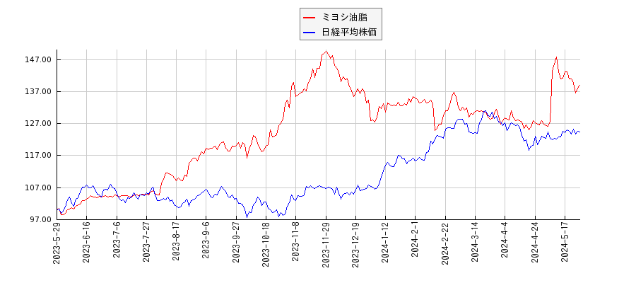 ミヨシ油脂と日経平均株価のパフォーマンス比較チャート