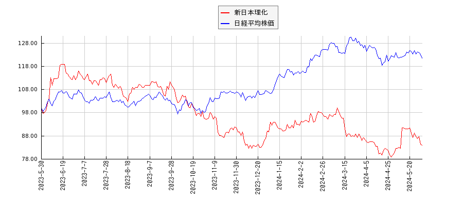 新日本理化と日経平均株価のパフォーマンス比較チャート