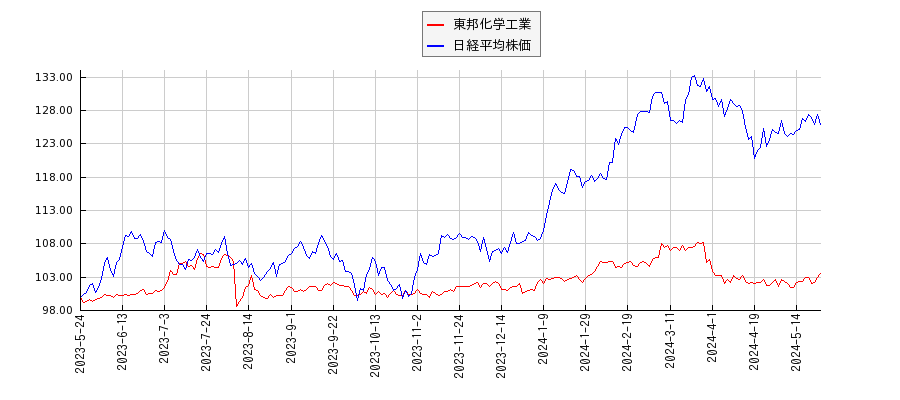東邦化学工業と日経平均株価のパフォーマンス比較チャート