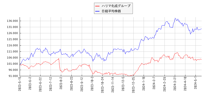 ハリマ化成グループと日経平均株価のパフォーマンス比較チャート