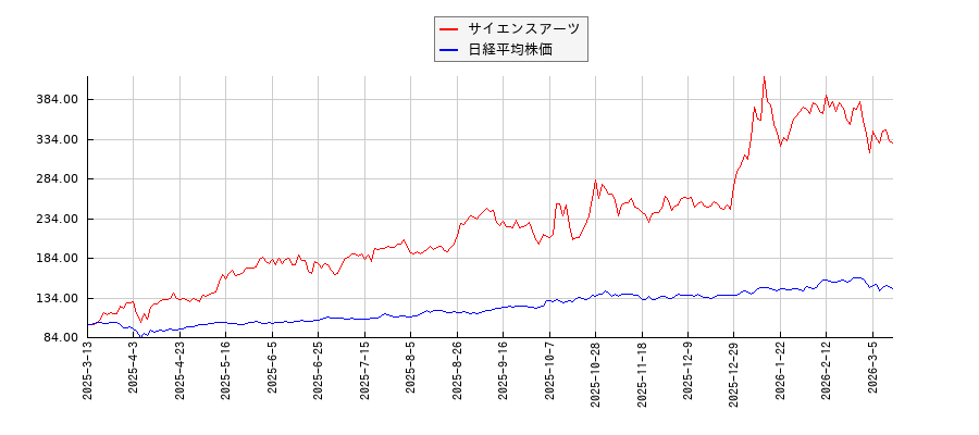サイエンスアーツと日経平均株価のパフォーマンス比較チャート