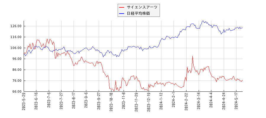 サイエンスアーツと日経平均株価のパフォーマンス比較チャート