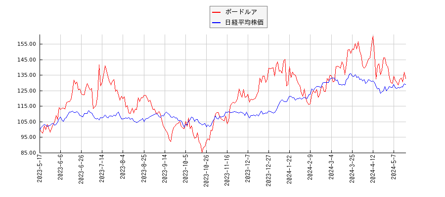 ボードルアと日経平均株価のパフォーマンス比較チャート