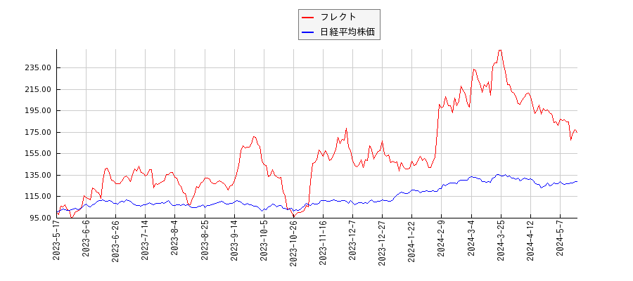 フレクトと日経平均株価のパフォーマンス比較チャート