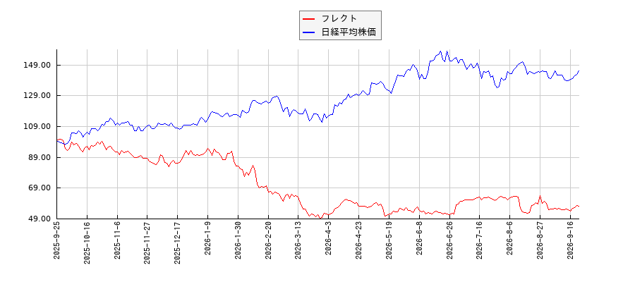 フレクトと日経平均株価のパフォーマンス比較チャート