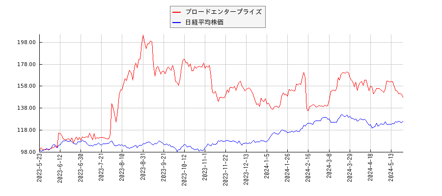 ブロードエンタープライズと日経平均株価のパフォーマンス比較チャート