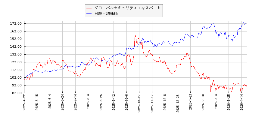 グローバルセキュリティエキスパートと日経平均株価のパフォーマンス比較チャート