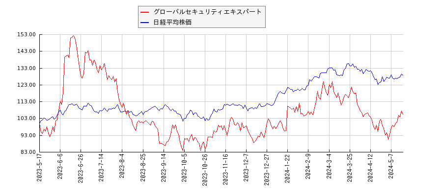 グローバルセキュリティエキスパートと日経平均株価のパフォーマンス比較チャート