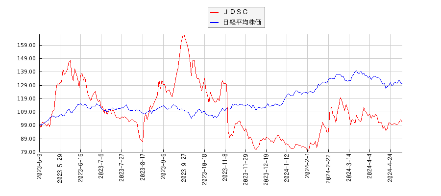 ＪＤＳＣと日経平均株価のパフォーマンス比較チャート