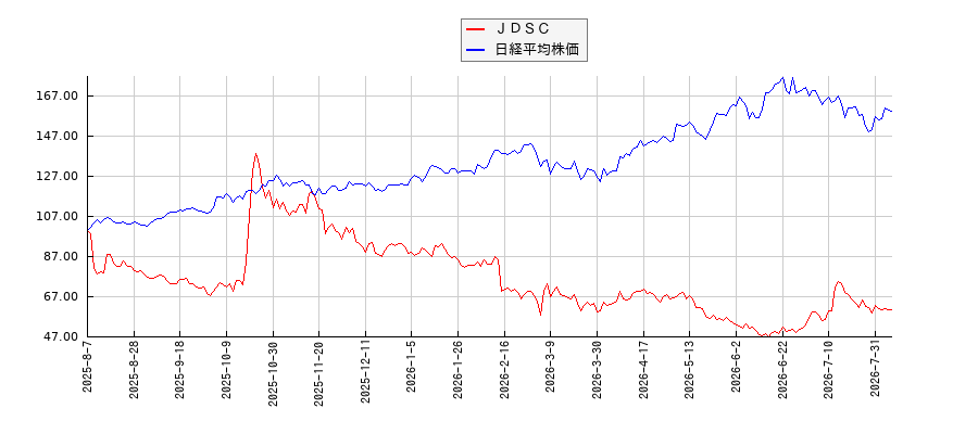 ＪＤＳＣと日経平均株価のパフォーマンス比較チャート