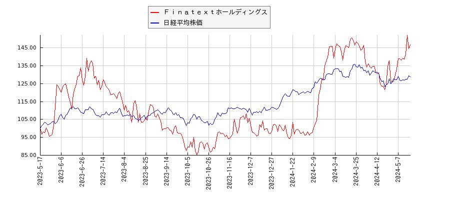 Ｆｉｎａｔｅｘｔホールディングスと日経平均株価のパフォーマンス比較チャート