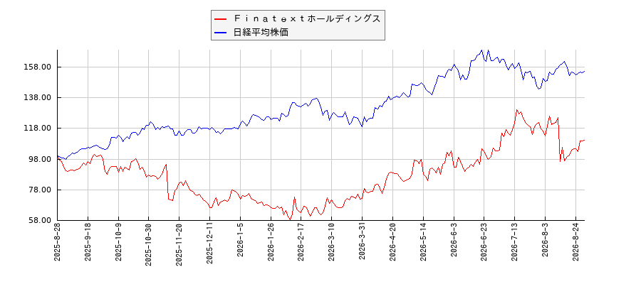 Ｆｉｎａｔｅｘｔホールディングスと日経平均株価のパフォーマンス比較チャート