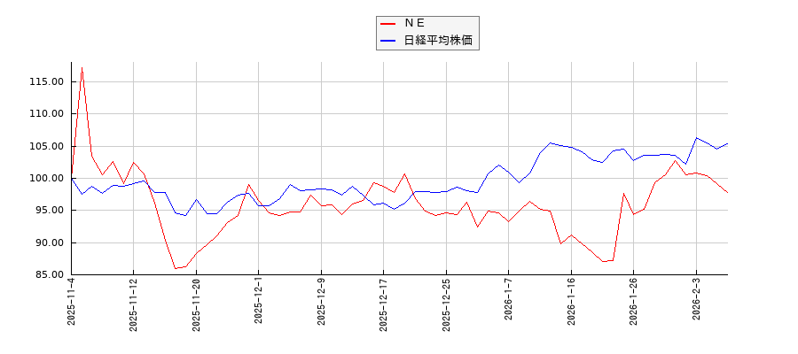 ＮＥと日経平均株価のパフォーマンス比較チャート