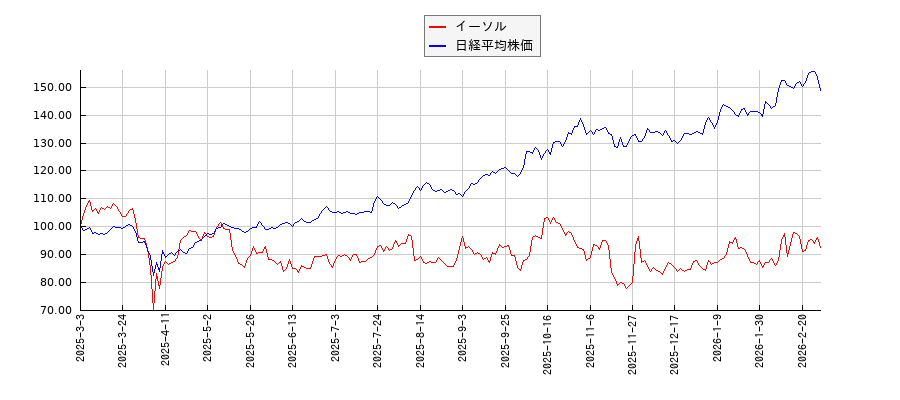 イーソルと日経平均株価のパフォーマンス比較チャート
