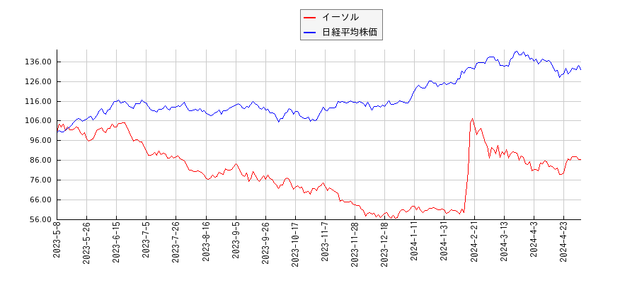 イーソルと日経平均株価のパフォーマンス比較チャート