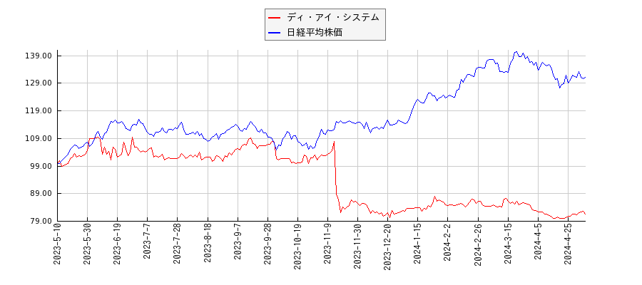 ディ・アイ・システムと日経平均株価のパフォーマンス比較チャート