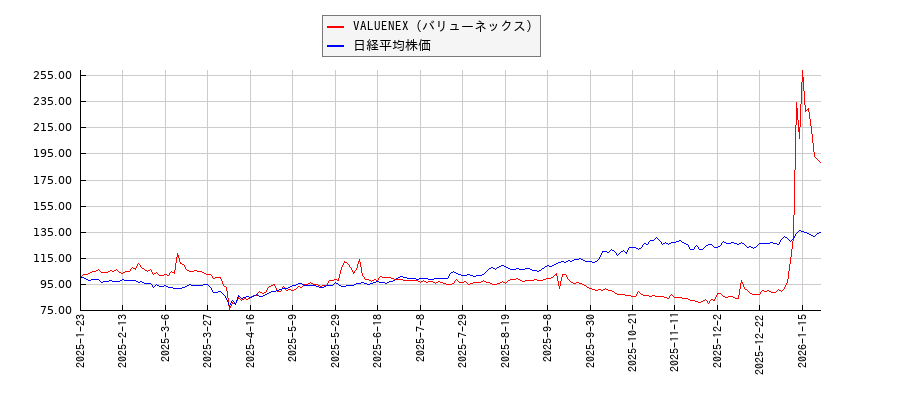 VALUENEX（バリューネックス）と日経平均株価のパフォーマンス比較チャート