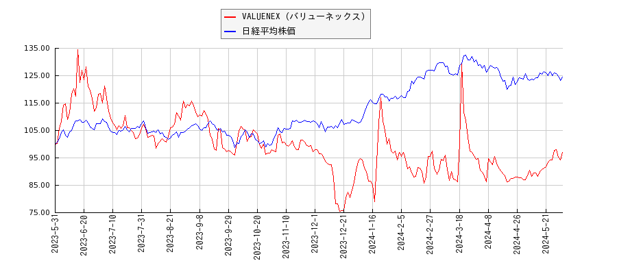 VALUENEX（バリューネックス）と日経平均株価のパフォーマンス比較チャート