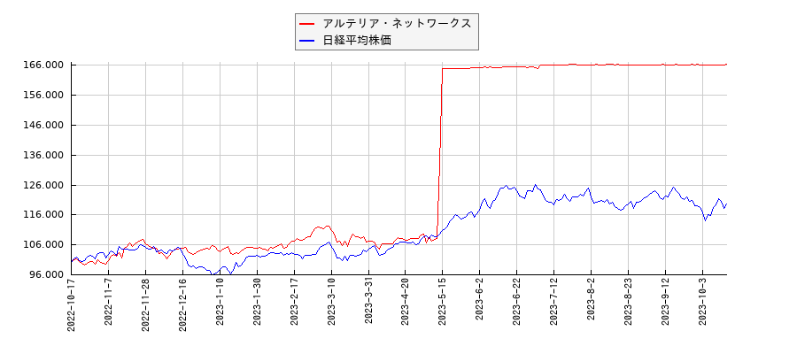 アルテリア・ネットワークスと日経平均株価のパフォーマンス比較チャート