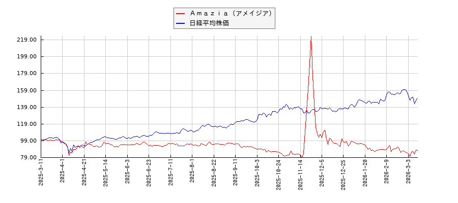 Ａｍａｚｉａ（アメイジア）と日経平均株価のパフォーマンス比較チャート