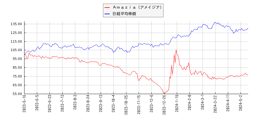 Ａｍａｚｉａ（アメイジア）と日経平均株価のパフォーマンス比較チャート