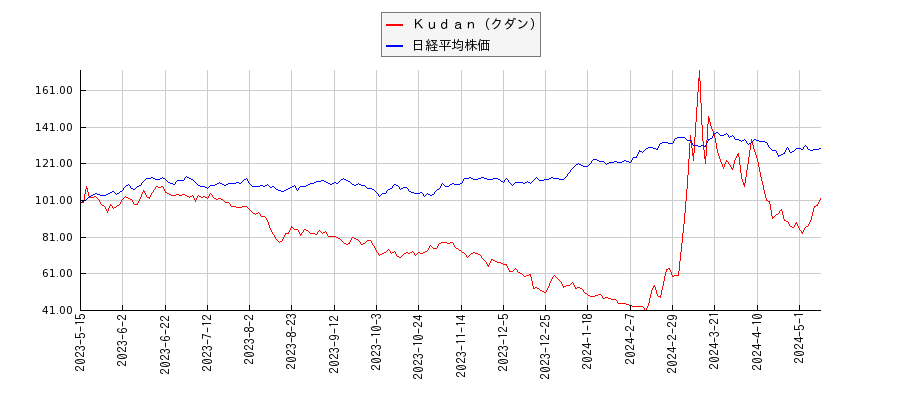 Ｋｕｄａｎ（クダン）と日経平均株価のパフォーマンス比較チャート