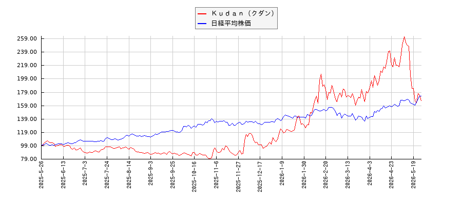 Ｋｕｄａｎ（クダン）と日経平均株価のパフォーマンス比較チャート