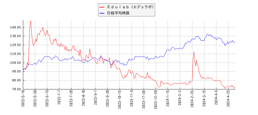 Ｅｄｕｌａｂ（エデュラボ）と日経平均株価のパフォーマンス比較チャート