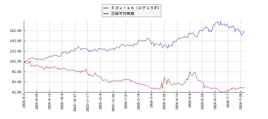 Ｅｄｕｌａｂ（エデュラボ）と日経平均株価のパフォーマンス比較チャート