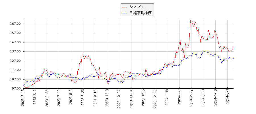 シノプスと日経平均株価のパフォーマンス比較チャート