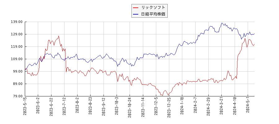 リックソフトと日経平均株価のパフォーマンス比較チャート