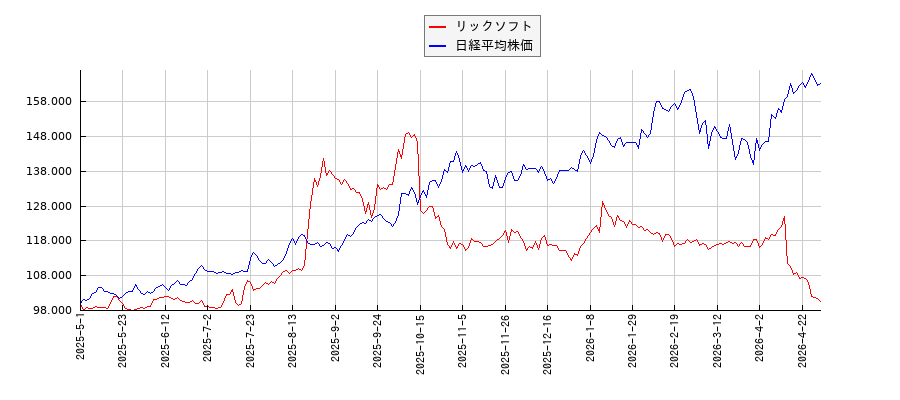 リックソフトと日経平均株価のパフォーマンス比較チャート