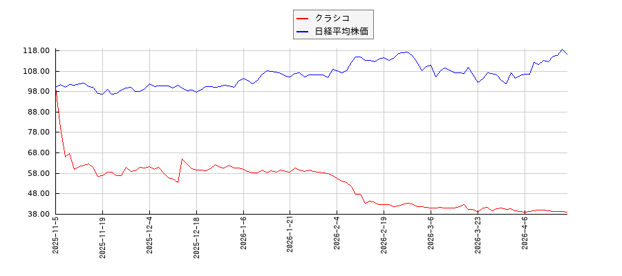 クラシコと日経平均株価のパフォーマンス比較チャート