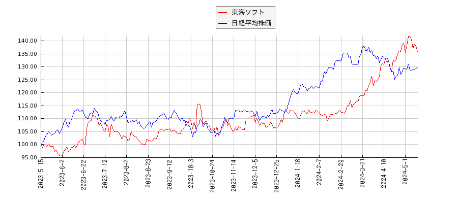 東海ソフトと日経平均株価のパフォーマンス比較チャート