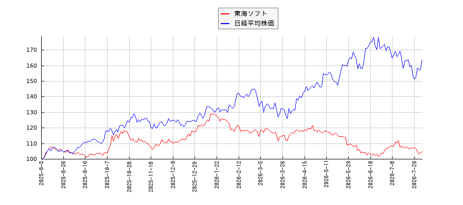 東海ソフトと日経平均株価のパフォーマンス比較チャート