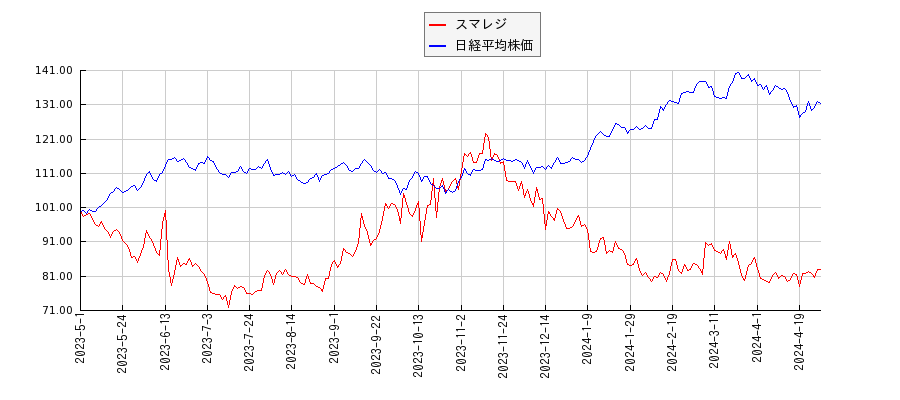スマレジと日経平均株価のパフォーマンス比較チャート