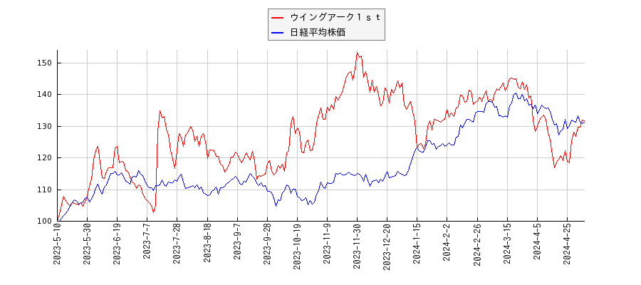 ウイングアーク１ｓｔと日経平均株価のパフォーマンス比較チャート