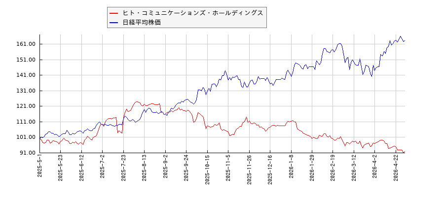 ヒト・コミュニケーションズ・ホールディングスと日経平均株価のパフォーマンス比較チャート