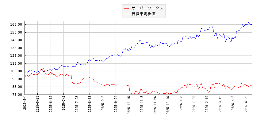 サーバーワークスと日経平均株価のパフォーマンス比較チャート