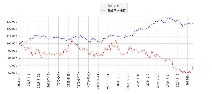 カオナビと日経平均株価のパフォーマンス比較チャート