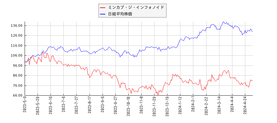 ミンカブ・ジ・インフォノイドと日経平均株価のパフォーマンス比較チャート