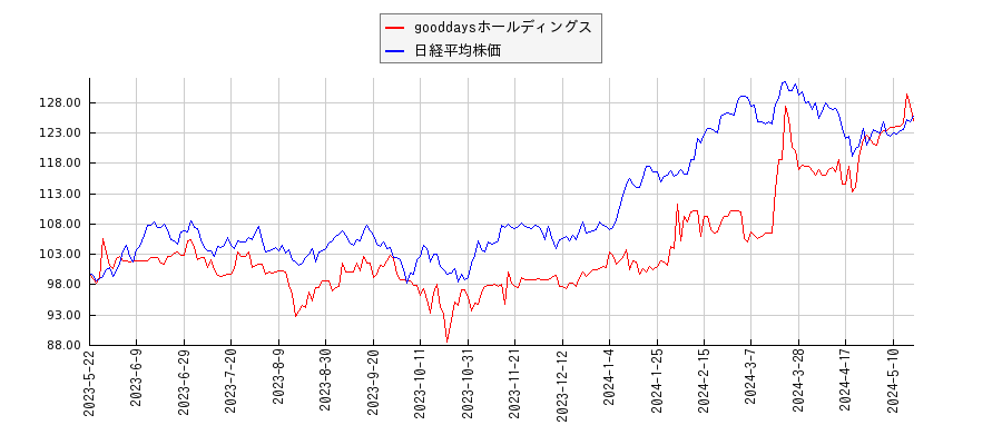 gooddaysホールディングスと日経平均株価のパフォーマンス比較チャート
