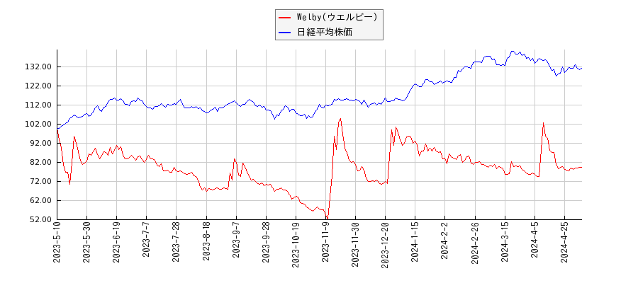 Welby(ウエルビー)と日経平均株価のパフォーマンス比較チャート