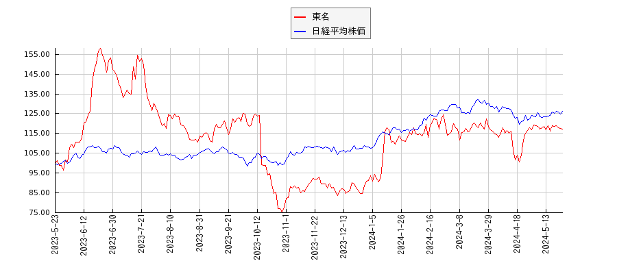 東名と日経平均株価のパフォーマンス比較チャート