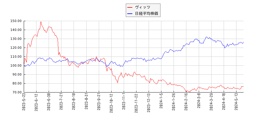 ヴィッツと日経平均株価のパフォーマンス比較チャート