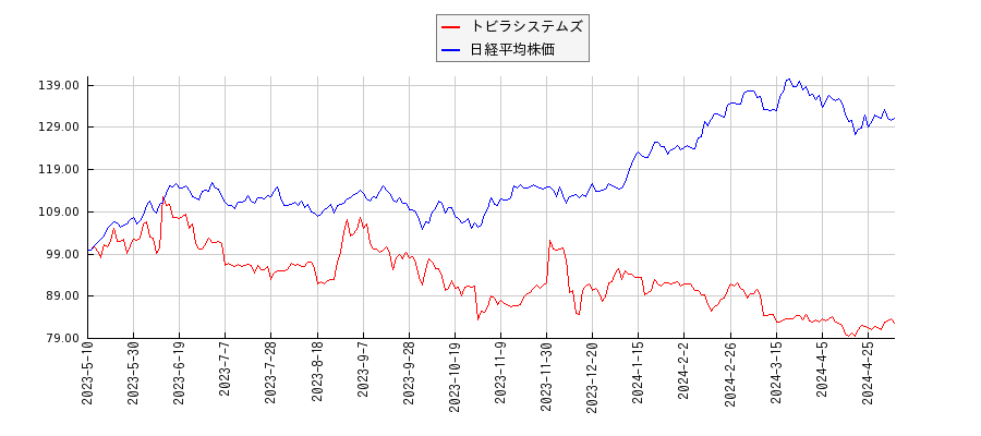 トビラシステムズと日経平均株価のパフォーマンス比較チャート